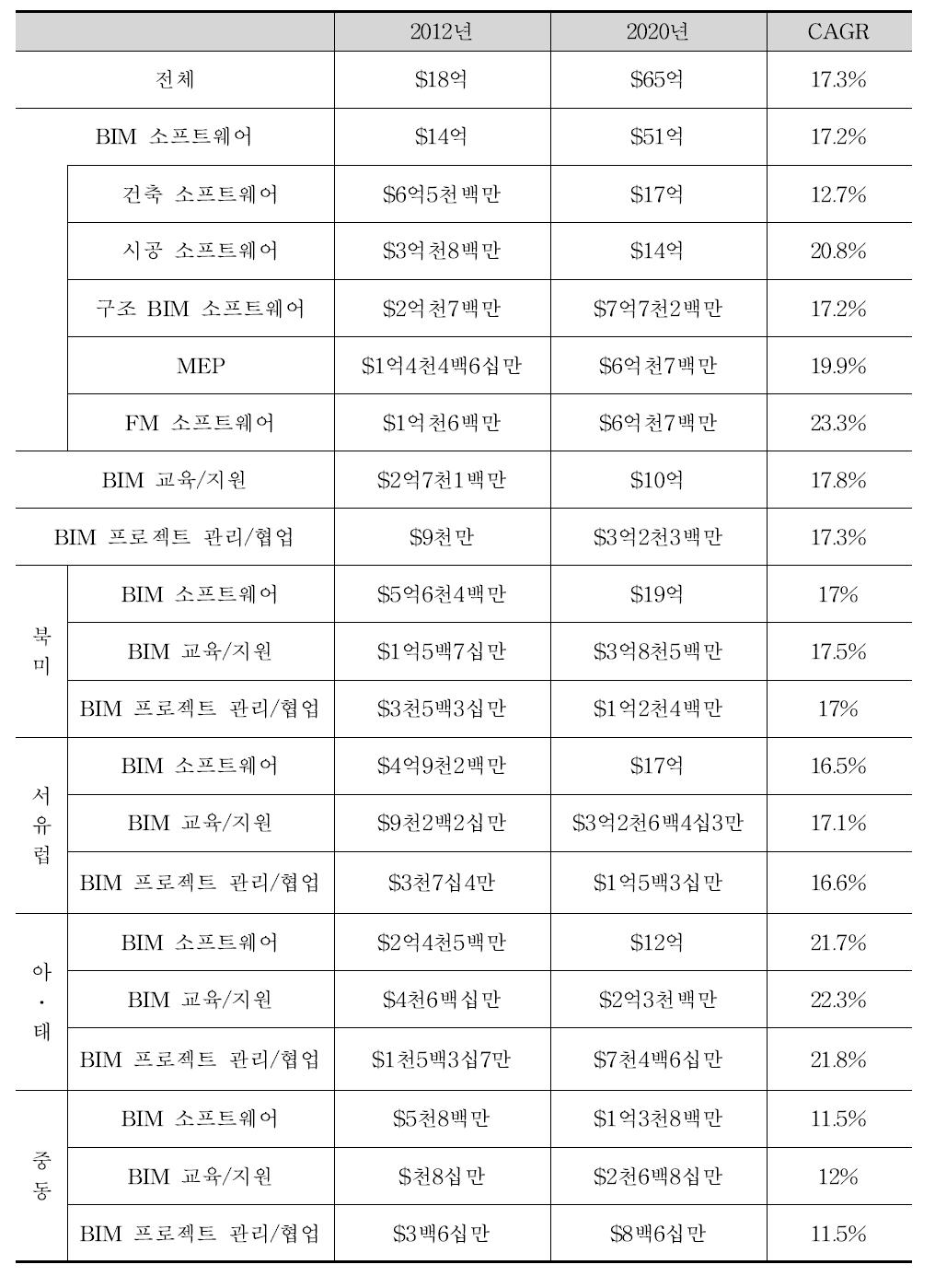 지역별/세그먼트별 BIM 소비에 대한 글로벌 마켓 예측