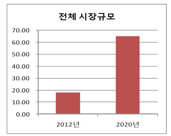 전체 BIM 시장규모 증가율