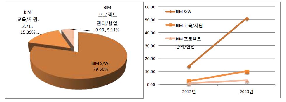 BIM 관련 시장 세그먼트 및 세그먼트별 증가율 추이