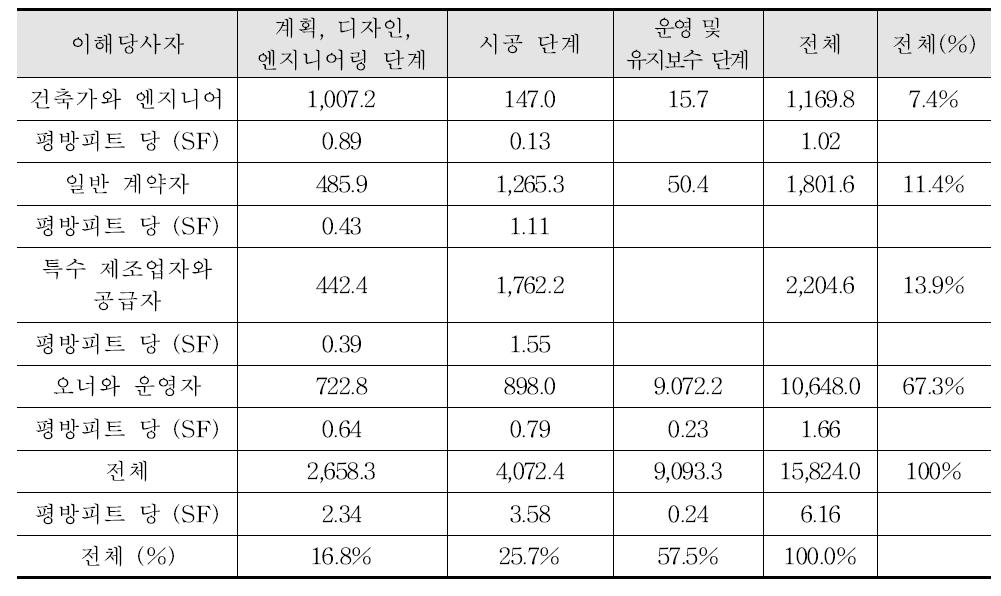 2002년 이해당사자별 전생애 단계 상 부적당한 상호운용 비용