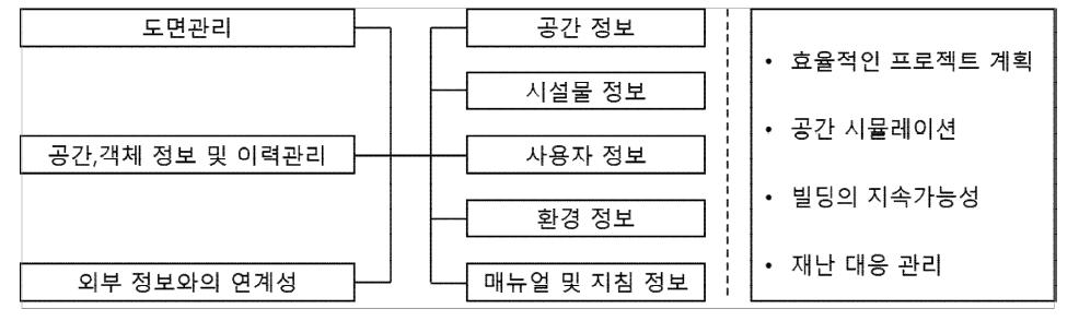 BIM 기반 업무 시스템 연계