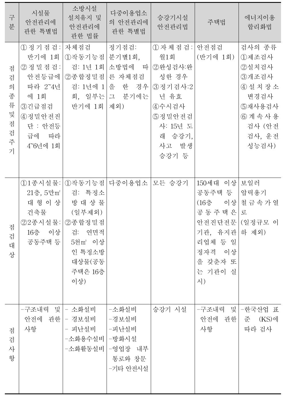 타 법령에 따른 건축물 관련 점검사항 등