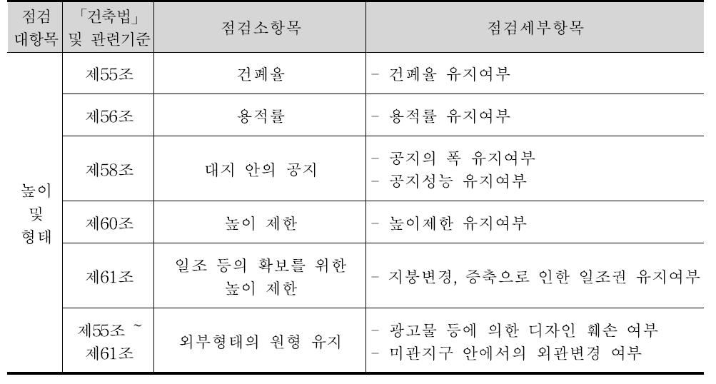 높이 및 형태의 점검항목 표