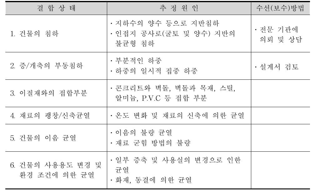 건물의 균열