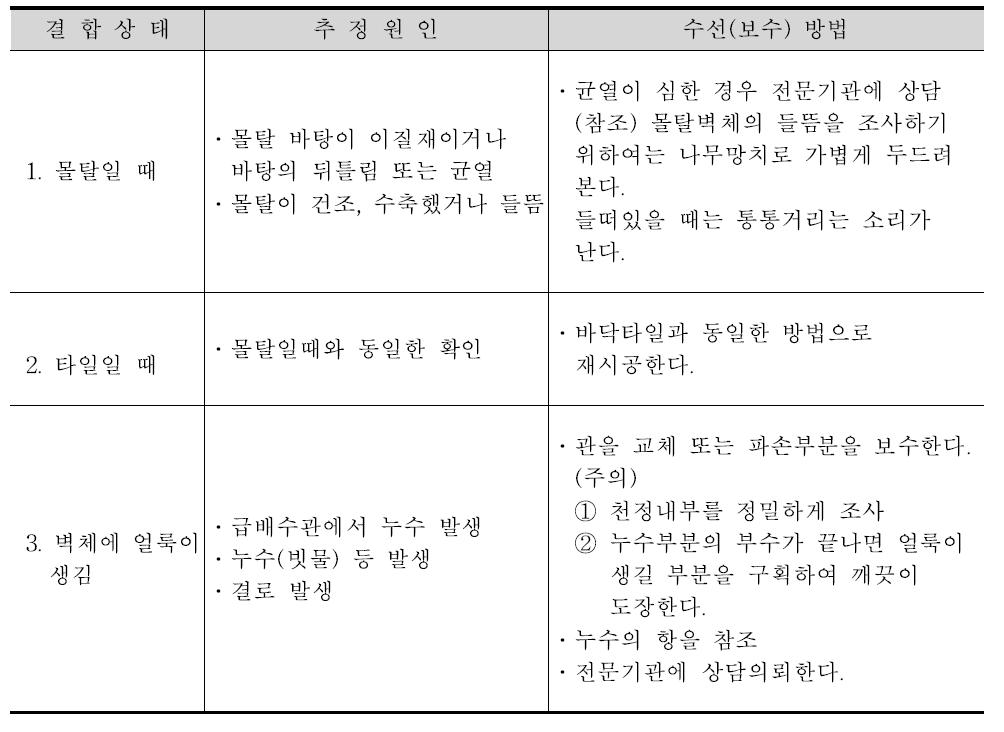 내벽의 결함상태 및 보수 방법-1