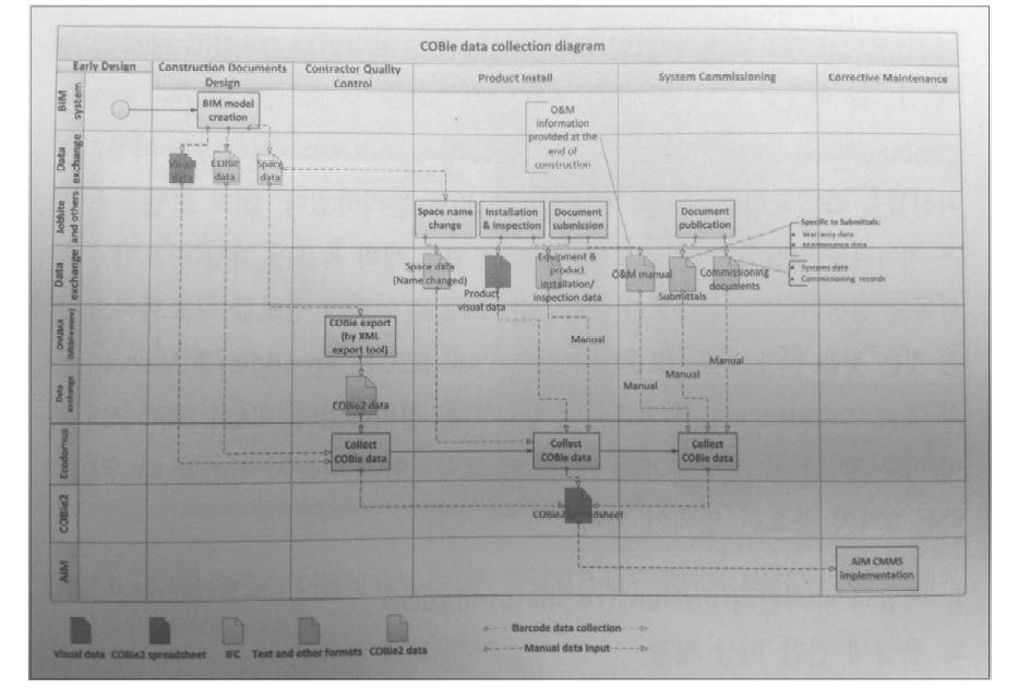 COBie 데이터 수집 다이어그램