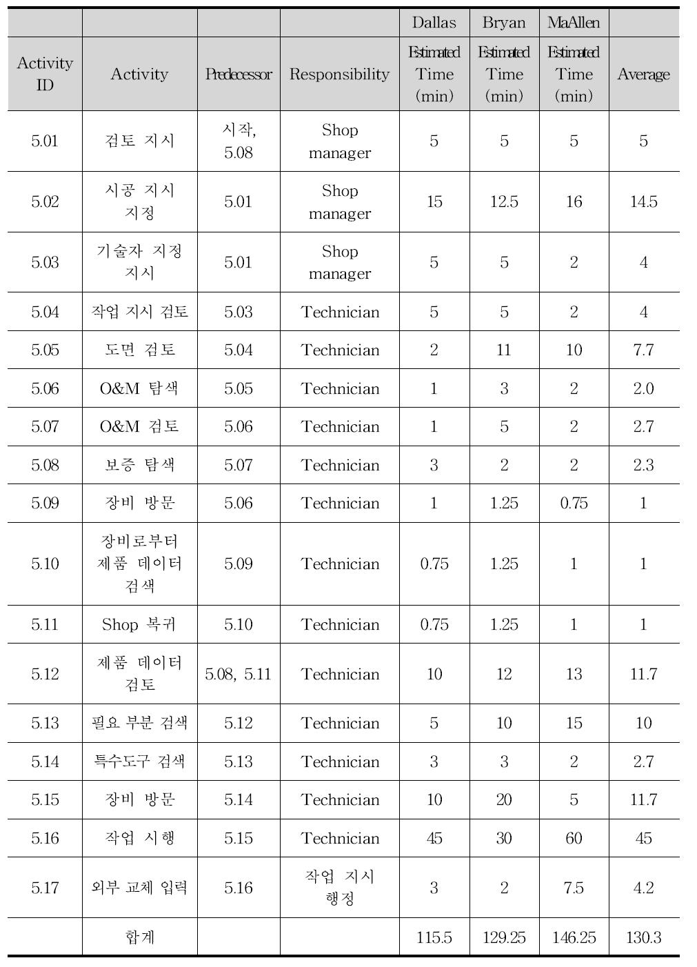 COBie 가능한 CMMS 이전의 작업 지시 절차