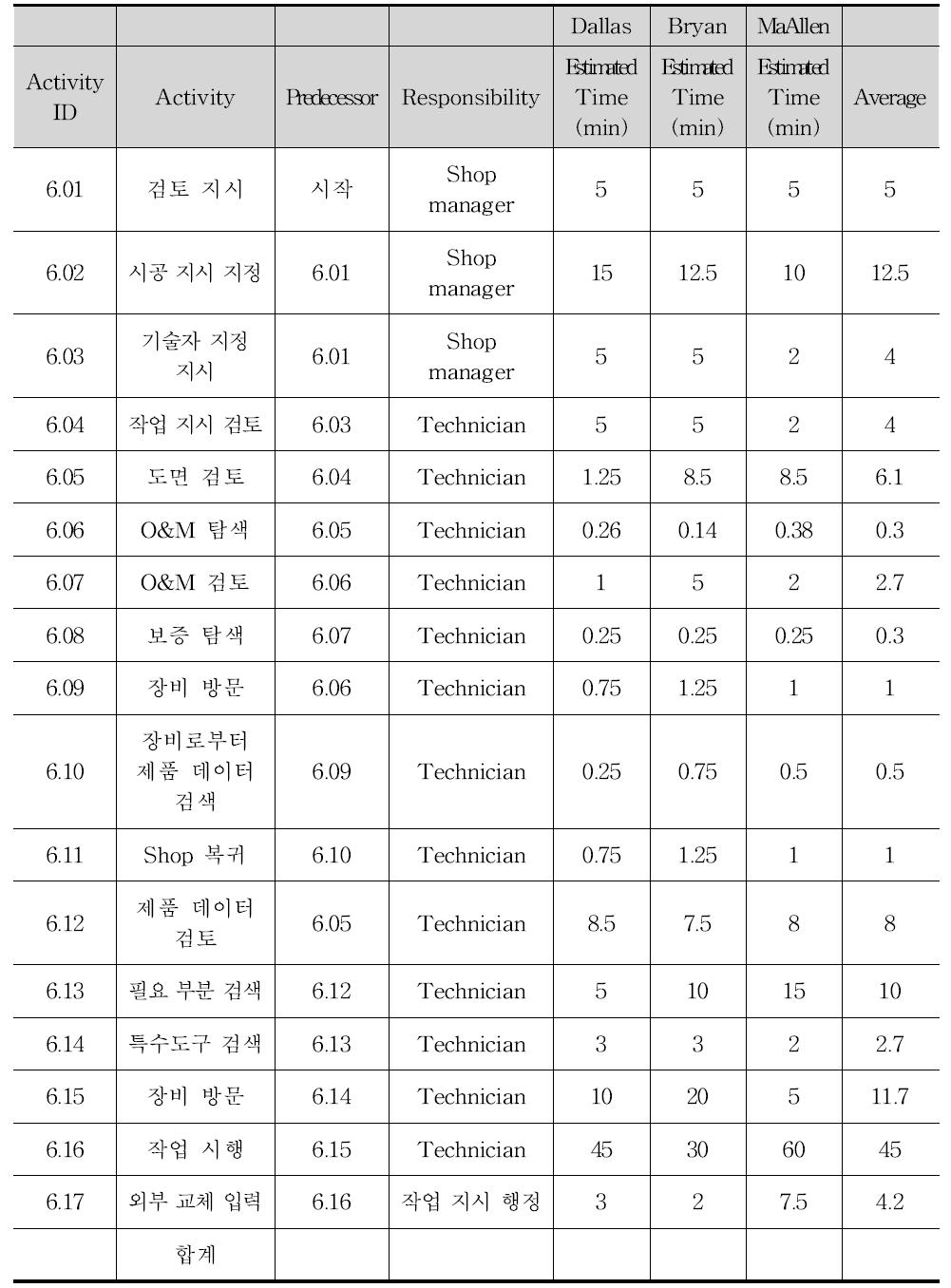 COBie 가능한 CMMS 이후의 작업 지시 절차