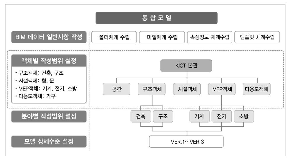 통합모델 데이터관리를 위한 객체별 조닝