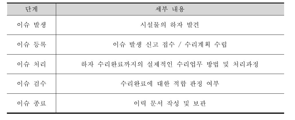 시나리오 단계별 세부 내용