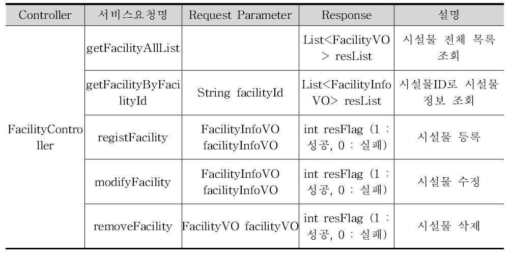 FacilityController DB API