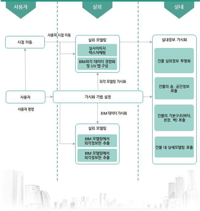 BIM 데이터 기반의 실내외 연계 기사화 방안 시퀀스 다이어그램