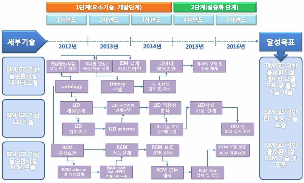 물순환시설물의 BIM/GIS 적용을 위한 Technology Road Map