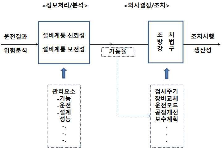 물순환시설의 RCM 데이터 흐름도