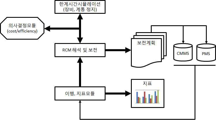 물순환시설 RCM 프로그램 모듈 구성