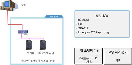 RCM 플랫폼 시스템 구성