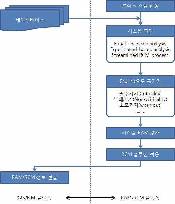 BIM-RCM 플랫폼 연계 개념도