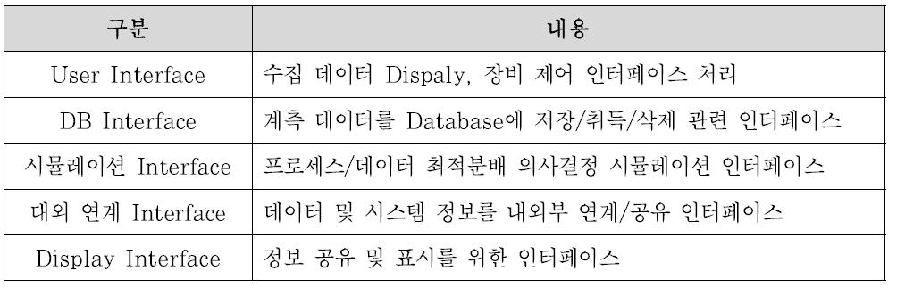 RCM 플랫폼 인터페이스 요소