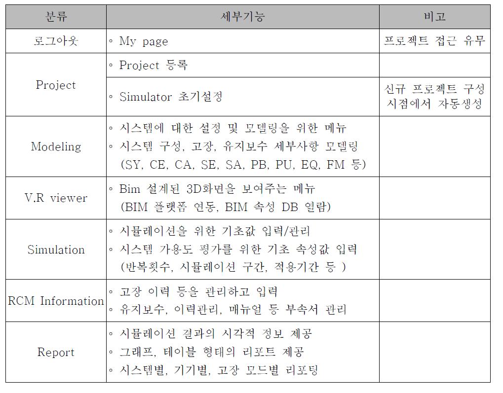 BIM 기반 RCM 솔루션 주요 메뉴 구성