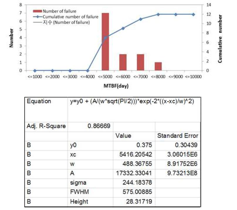 볼밸브의 Failure distributions