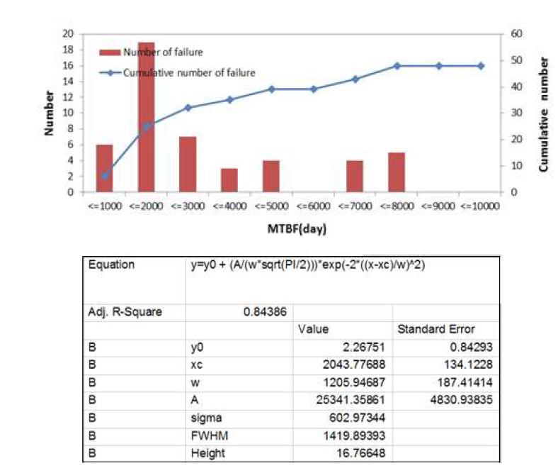 electrical controller의 Failure distributions