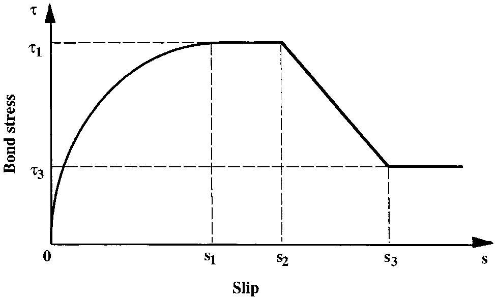 유한요소해석에 적용된 EBP 모델, S₁ < S₂