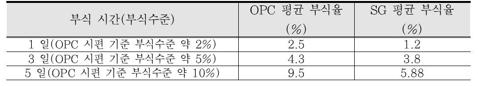 OPC와 SG 시편의 철근에 대한 평균 부식율