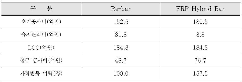FRP Hybrid Bar의 가격변동 여력(잔교식 안벽, 시나리오 1-1)