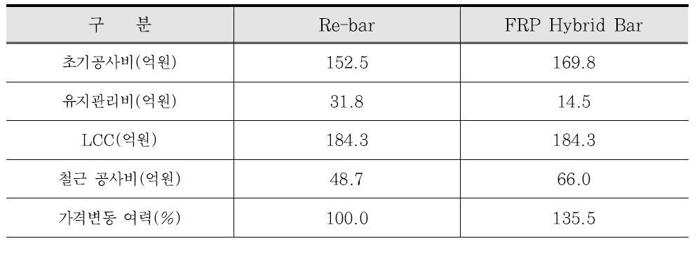FRP Hybrid Bar의 가격변동 여력(잔교식 안벽, 시나리오 1-2)