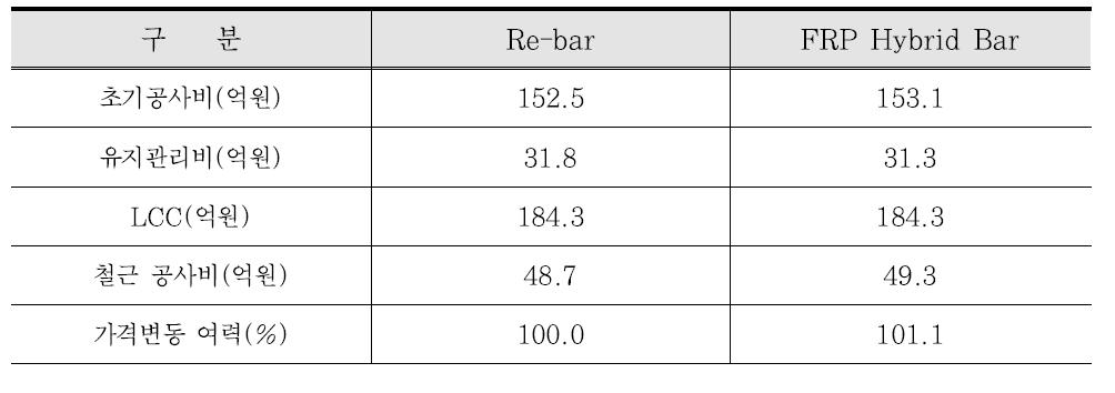 FRP Hybrid Bar의 가격변동 여력(잔교식 안벽, 시나리오 1-3)