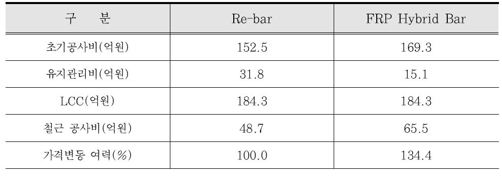 FRP Hybrid Bar의 가격변동 여력(잔교식 안벽, 시나리오 1-4)