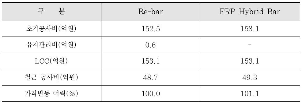 FRP Hybrid Bar의 가격변동 여력(잔교식 안벽, 시나리오 2-1)