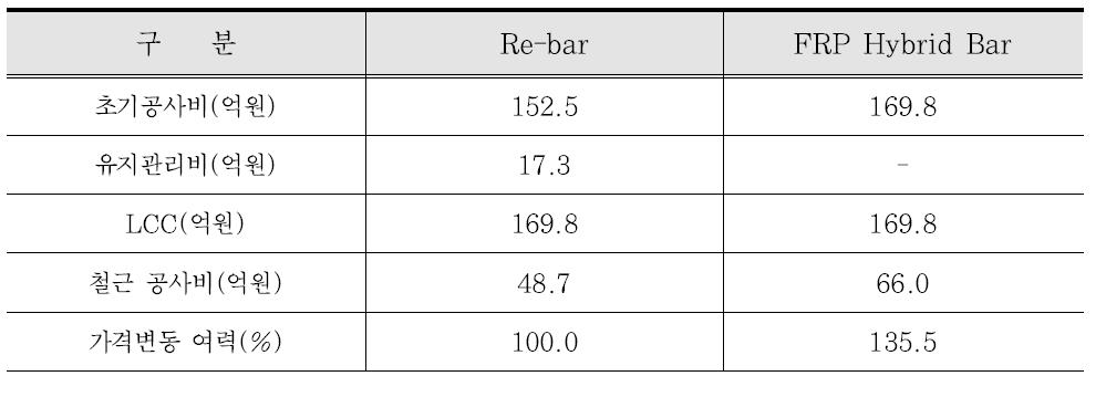 FRP Hybrid Bar의 가격변동 여력(잔교식 안벽, 시나리오 2-2)