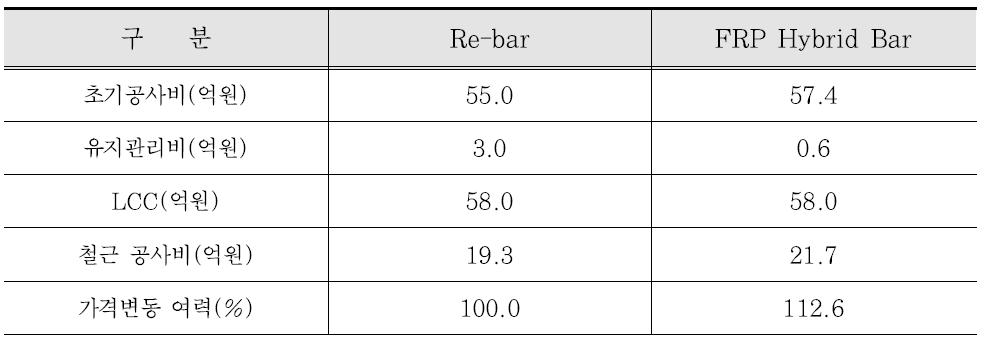 FRP Hybrid Bar의 가격변동 여력(중력식 안벽 시나리오 1-1)