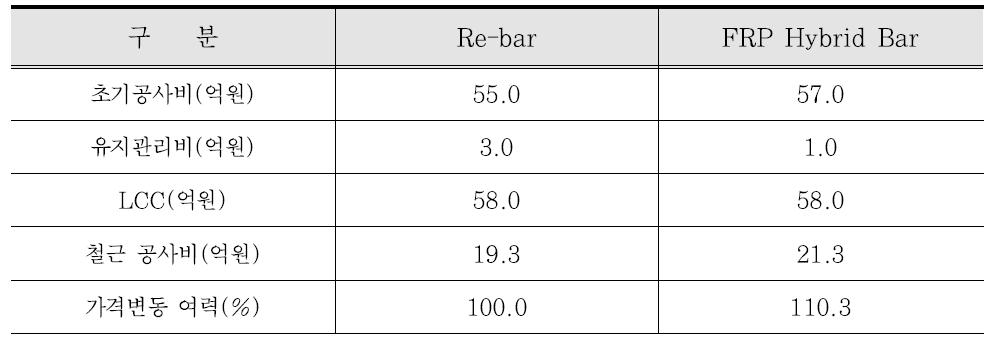 FRP Hybrid Bar의 가격변동 여력(중력식 안벽, 시나리오 1-2)