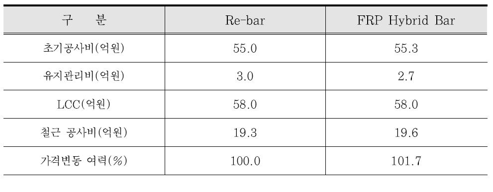 FRP Hybrid Bar의 가격변동 여력(중력식 안벽, 시나리오 1-3)