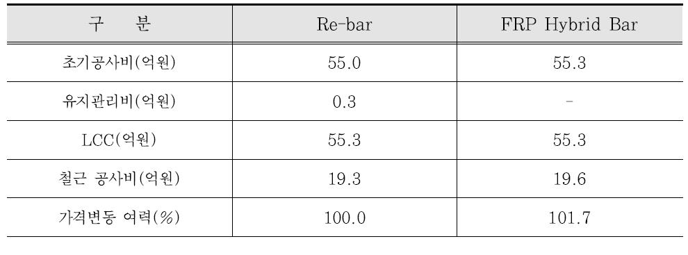 FRP Hybrid Bar의 가격변동 여력(중력식 안벽, 시나리오 2-1)