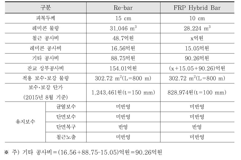 콘크리트 피복두께 증가에 대한 FRP Hybrid Bar의 LCC 분석 조건