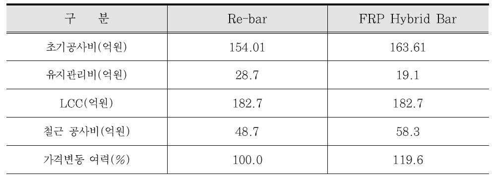 콘크리트 피복두께 증가에 대한 FRP Hybrid Bar의 LCC 분석 결과