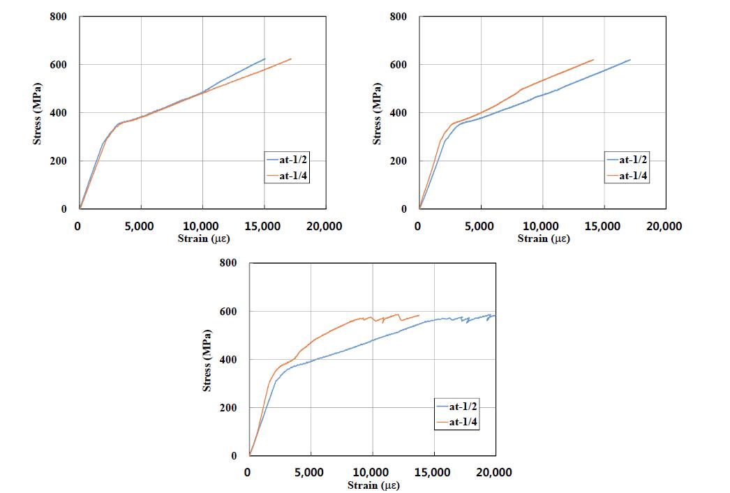 인장 시험체의 응력-변형률 응답 그래프(D25/D19)