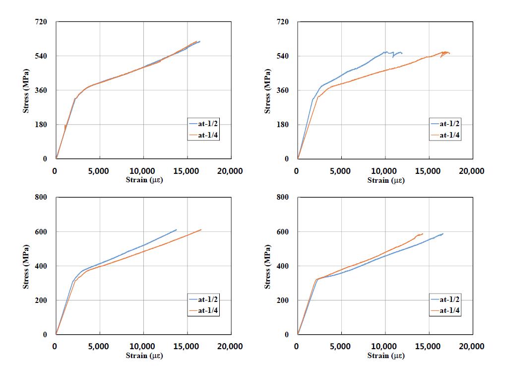 인장 시험체의 응력-변형률 응답 그래프(D29/D22)