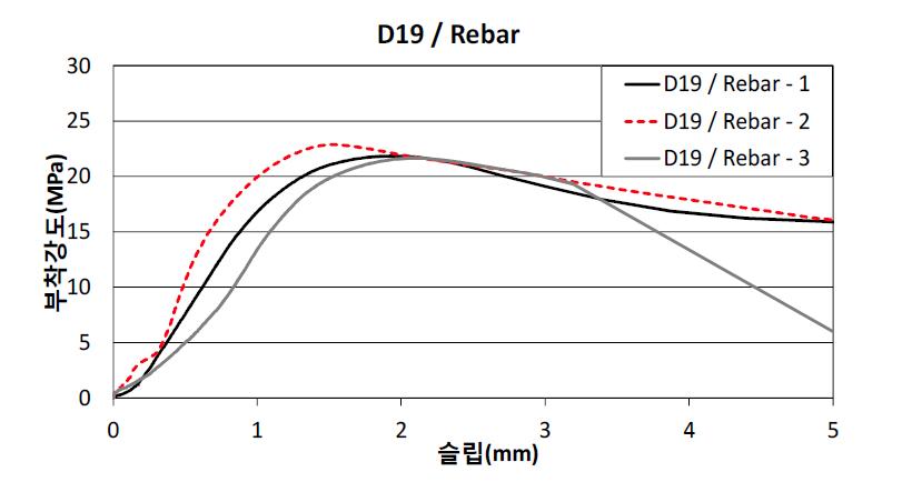이형철근 D19-ReBar 시험체의 부착강도와 슬립 관계