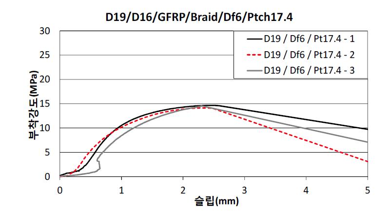 D19-Df6-Pt17.4 시험체의 부착강도와 슬립 관계