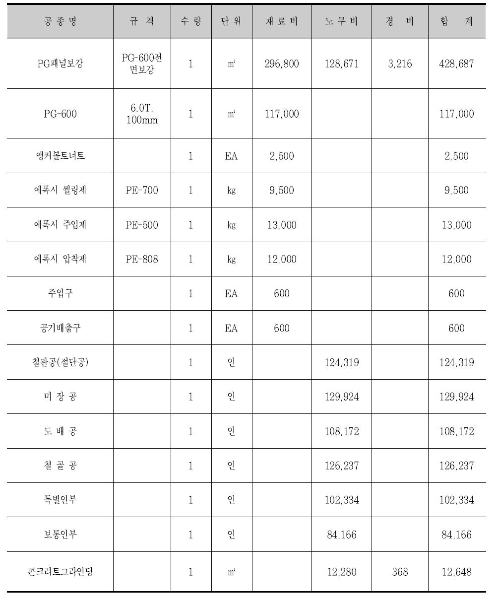 표면부착 보강공법의 공사비 산출 일위대가