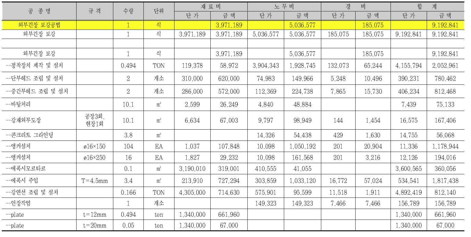 외부강선 보강공법의 공사비 산출결과