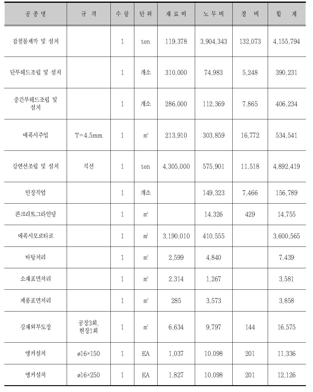 외부강선 보강공법의 공사비 산출 일위대가