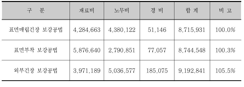 직접공사비 산정 결과