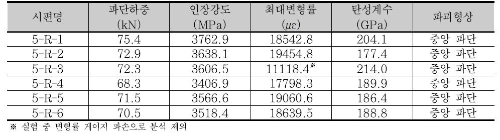 ø5 mm KICT-케이블 인장실험결과