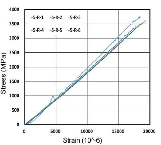 ø5 mm 긴장재 응력-변형률 그래프