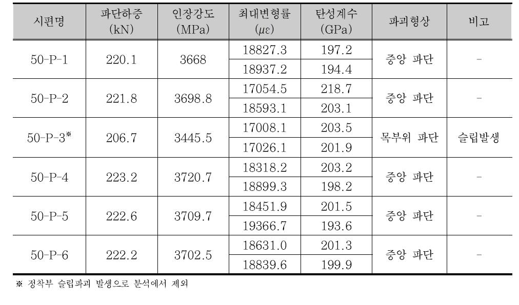 50 mm 판형 FRP 긴장재 인장실험결과